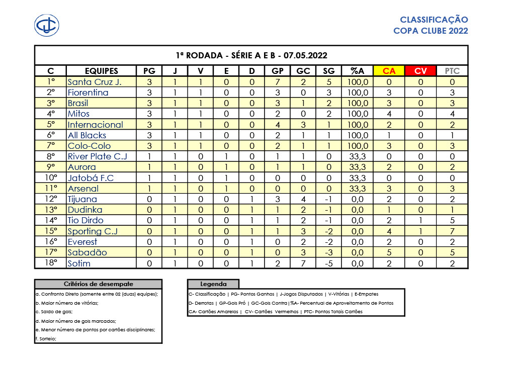 Resultados atualizados – Copa Clube 2022 – Clube Jundiaiense